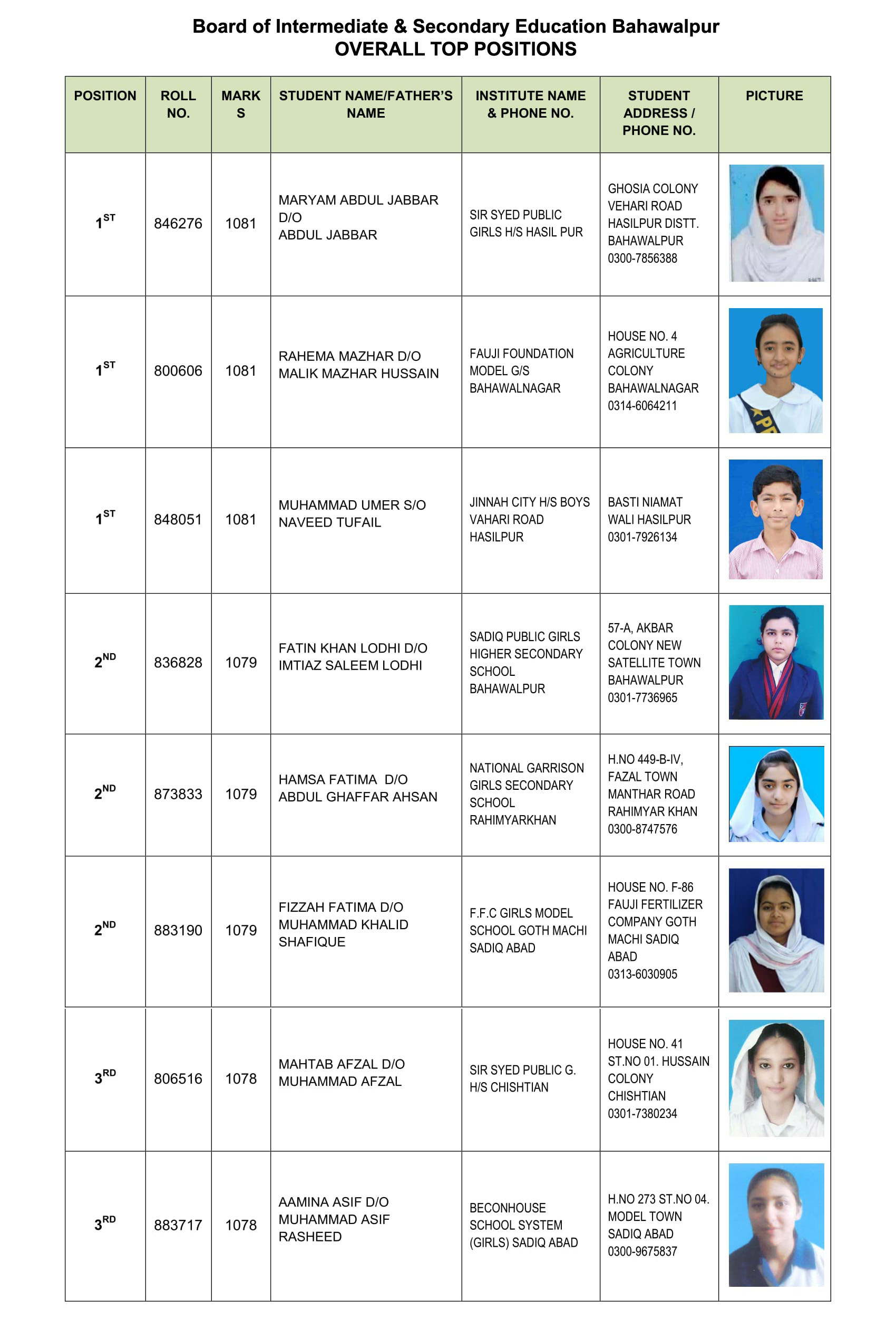 BISE Bahawalpur Matric Result 2017 Top Position Holder Overall