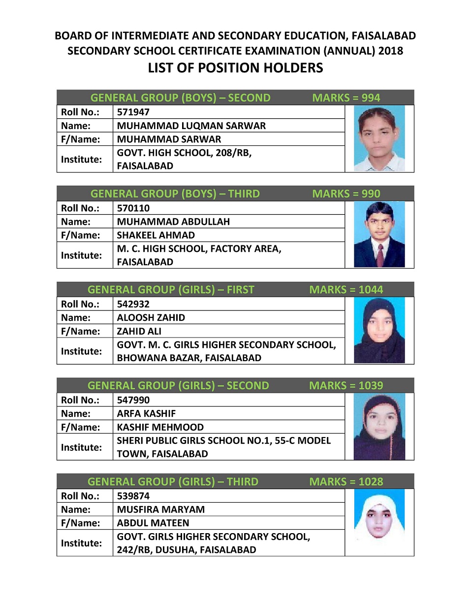 BISE Faisalabad Matric Result 2018 Top Position Holder Group Wise List (3)