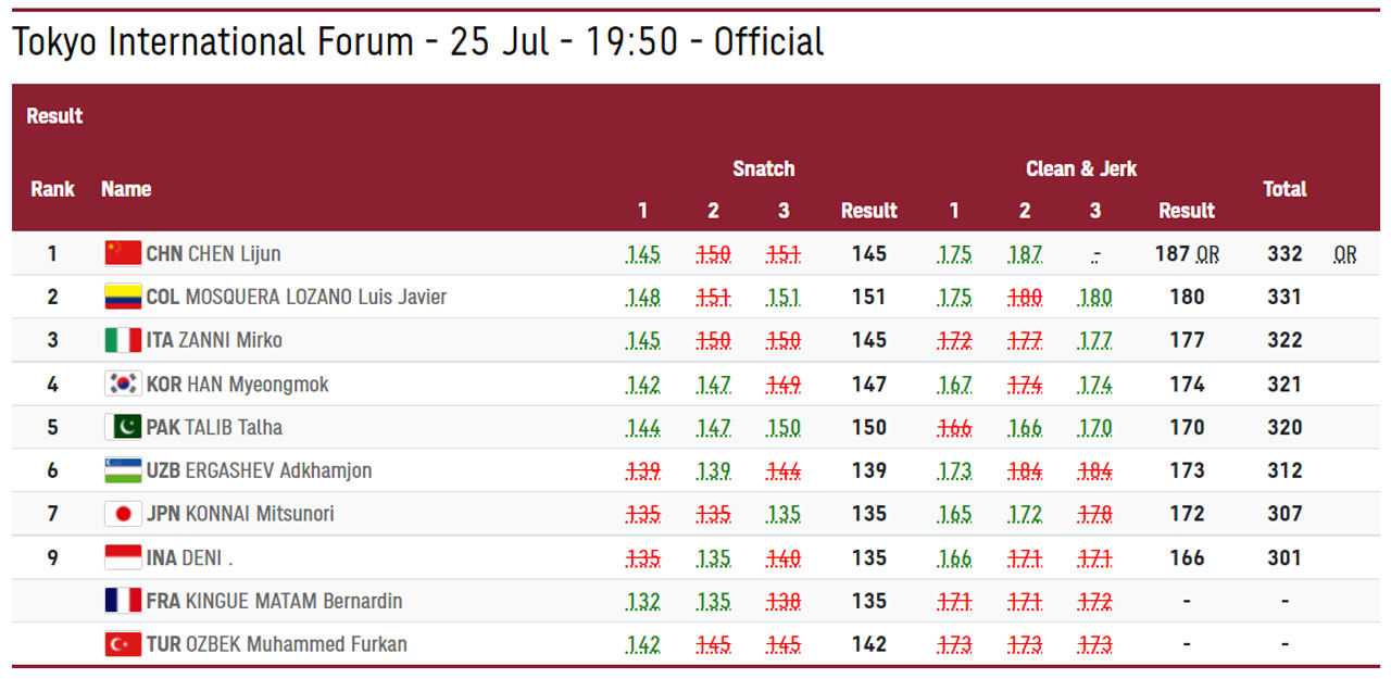 Tokyo Olympics 2020 Weightlifting 67 KG Category Results