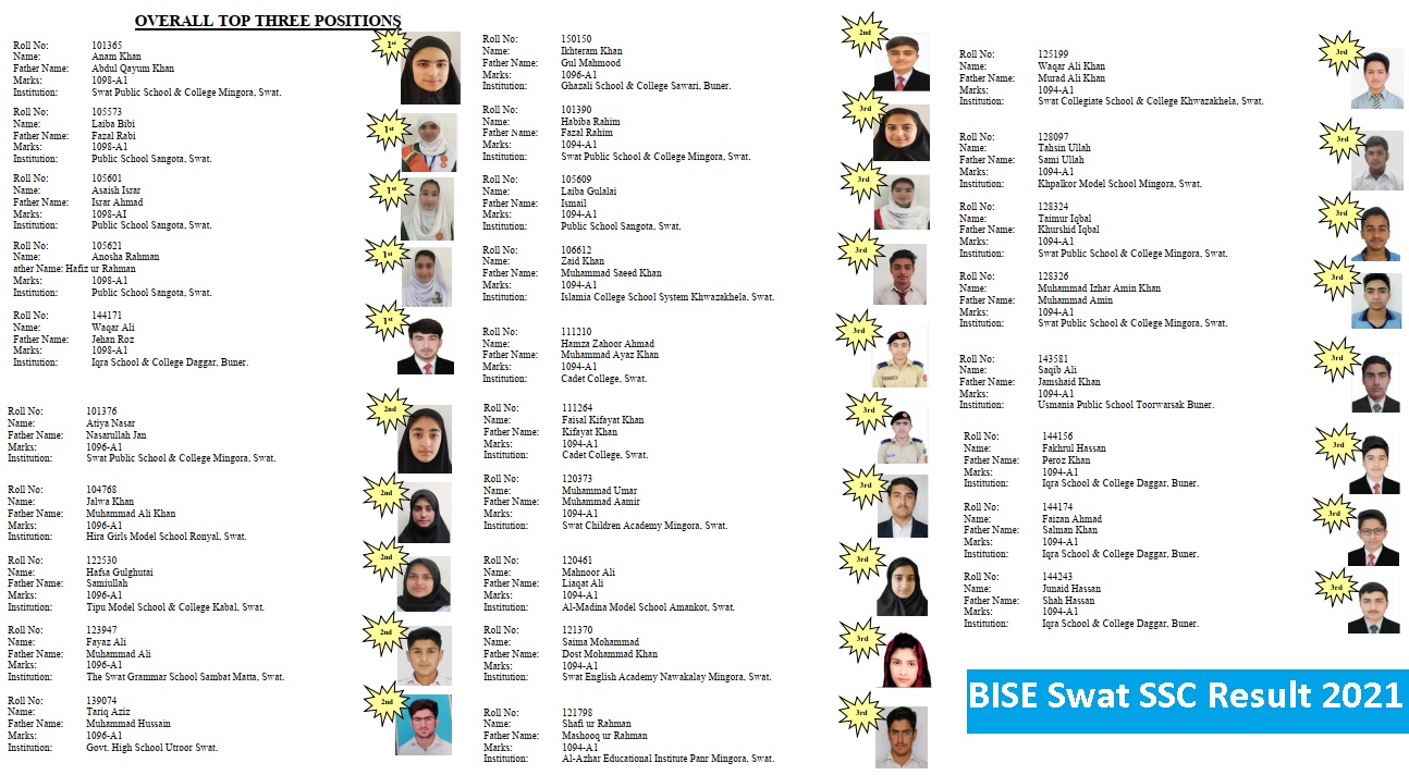 BISE Swat SSC Result Top 3 Position Holders Toppers Matric 2021